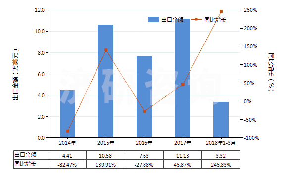 2014-2018年3月中國食品級冰乙酸(冰醋酸)(GB1903-2008)(HS29152111)出口總額及增速統(tǒng)計